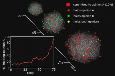 En la imagen se ve el momento clave en el que la opinión de una minoría (en rojo) se convierte rápidamente en la opinión de la mayoría. Fuente: SCNARC/Renssealer Polytechnic Insitute.