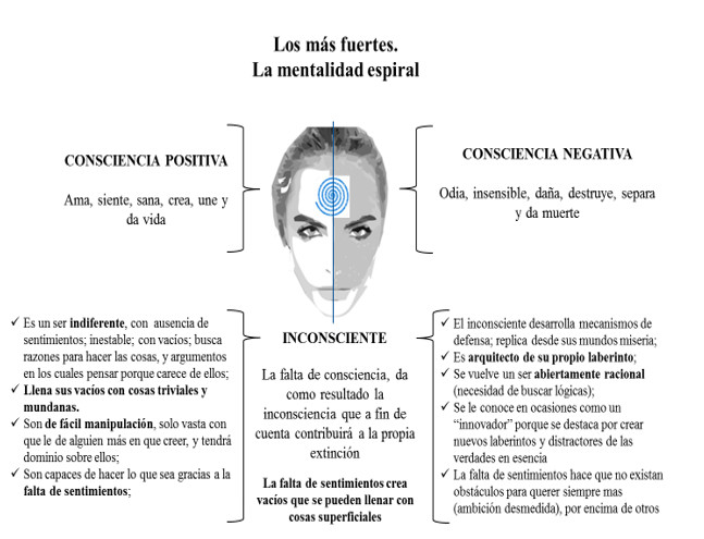 Imagen 7. El más fuerte de todos, la mentalidad espiral