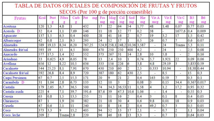 Tabla de composición de frutas y frutos secos