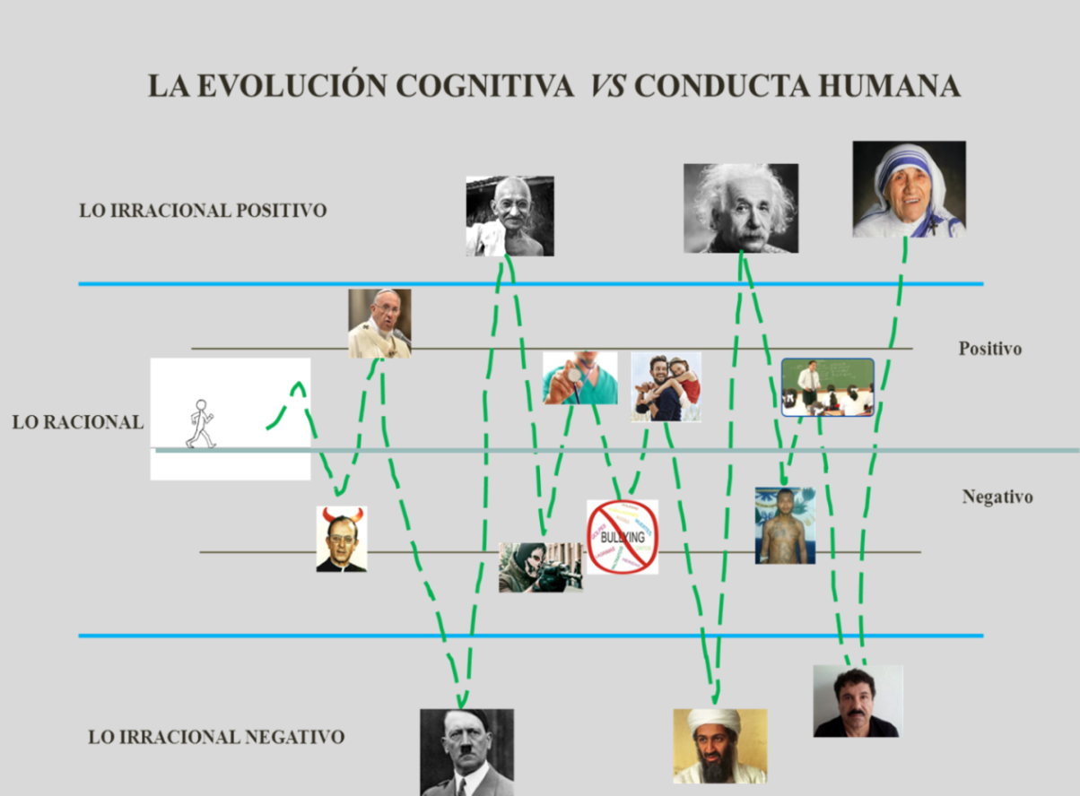 Imagen 5. La evolución cognitiva vs conducta humana