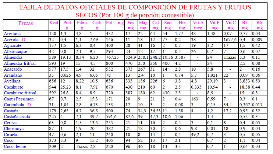 Tabla de composición de frutas y frutos secos