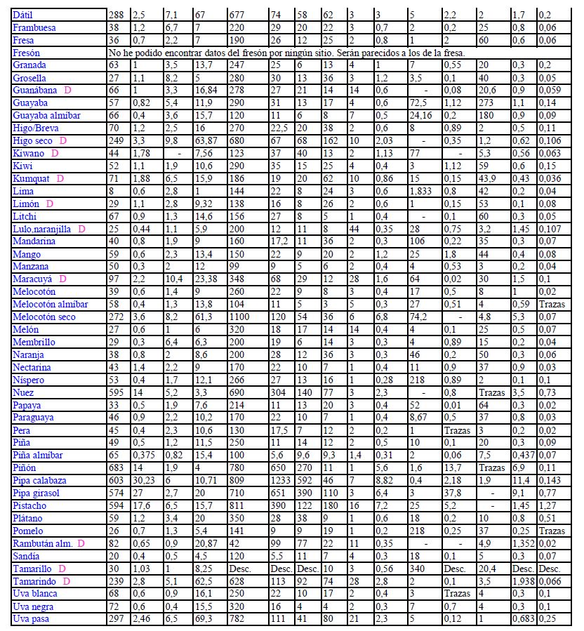 Tabla de composición de frutas y frutos secos